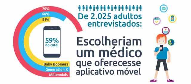 Pacientes estão cada vez mais ativos em relação à sua própria saúde