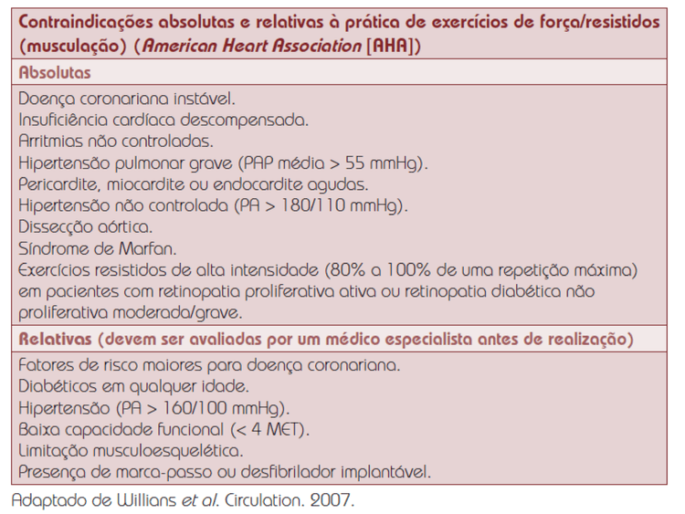 Quais pacientes possuem contraindicações à realização de musculação?