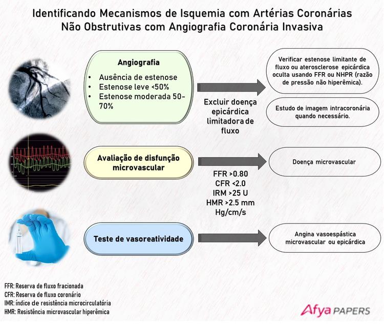 Compreendendo novos conceitos na DAC crônica